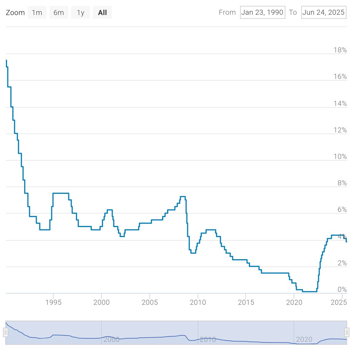 AUD