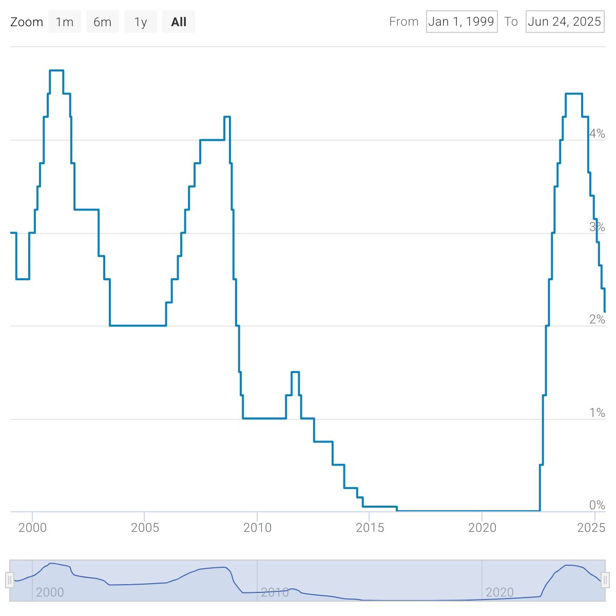 EUR